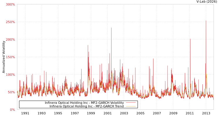 graph of Infinera Optical Holding Inc MF2-GARCH