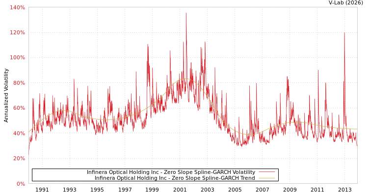 graph of Infinera Optical Holding Inc S0GARCH