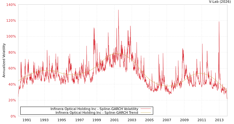 graph of Infinera Optical Holding Inc SGARCH