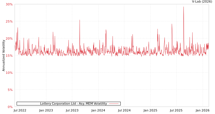 graph of Lottery Corporation Ltd AMEM