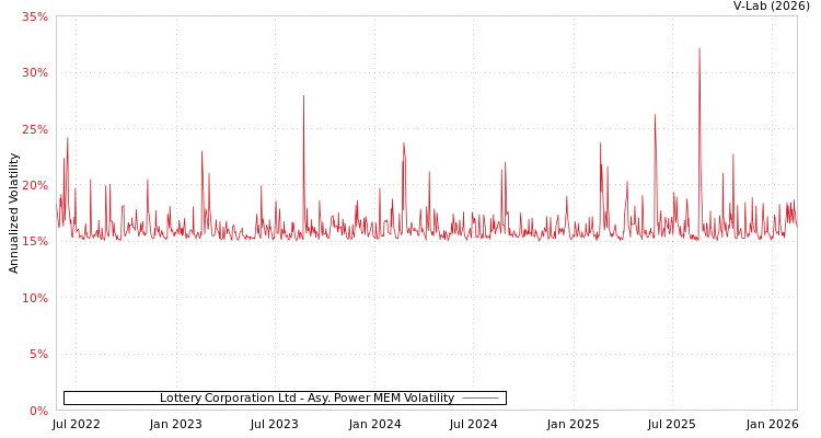 graph of Lottery Corporation Ltd APMEM