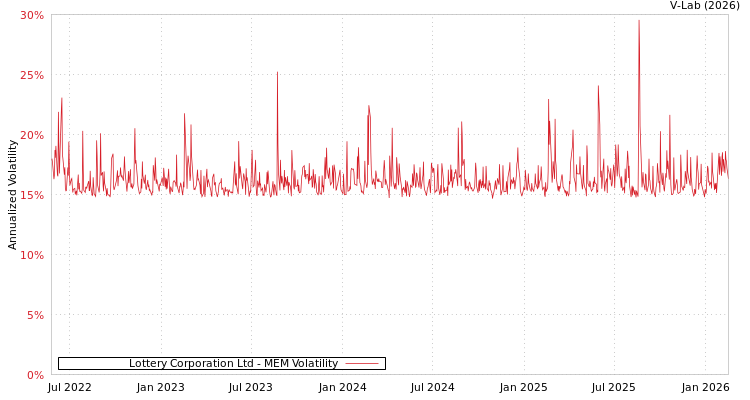 graph of Lottery Corporation Ltd MEM