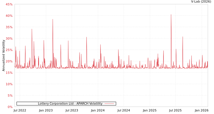graph of Lottery Corporation Ltd APARCH
