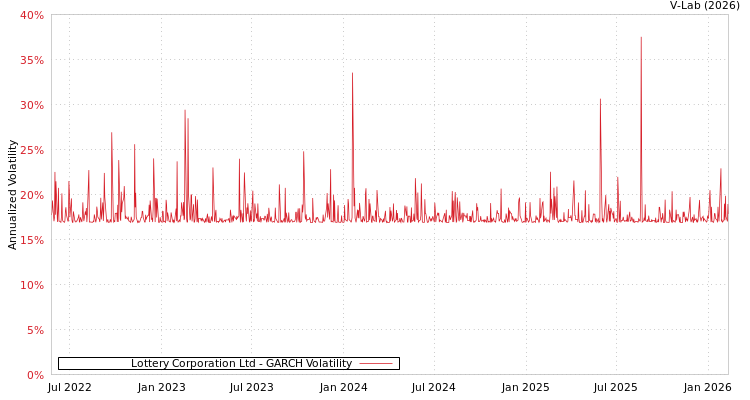 graph of Lottery Corporation Ltd GARCH