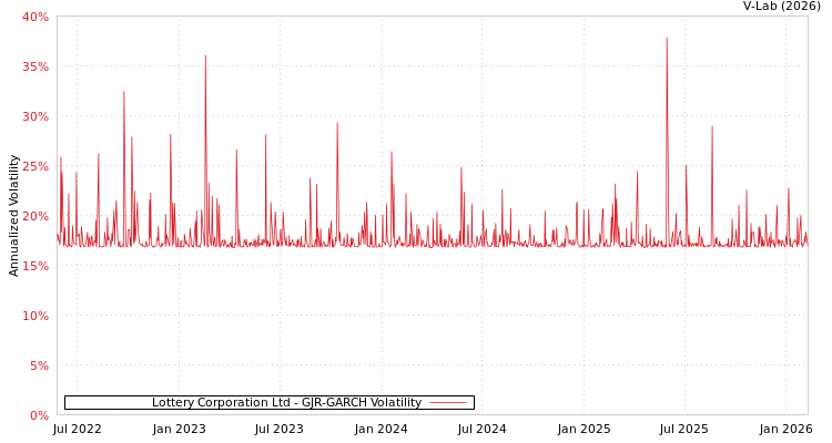 graph of Lottery Corporation Ltd GJR-GARCH