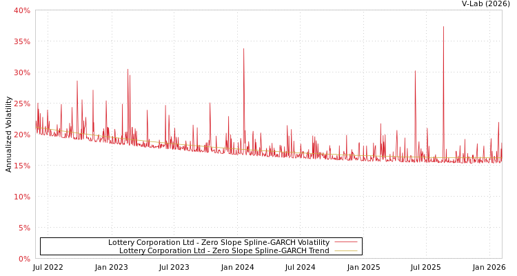 graph of Lottery Corporation Ltd S0GARCH