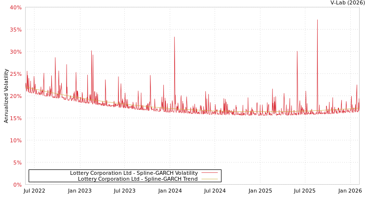 graph of Lottery Corporation Ltd SGARCH