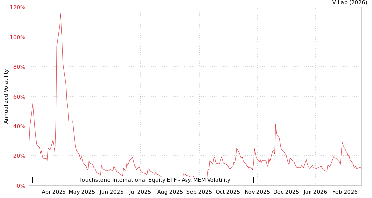 graph of Touchstone International Equity ETF AMEM