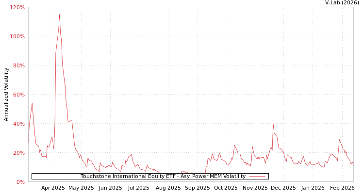 graph of Touchstone International Equity ETF APMEM