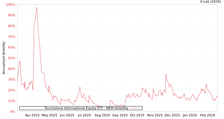 graph of Touchstone International Equity ETF MEM
