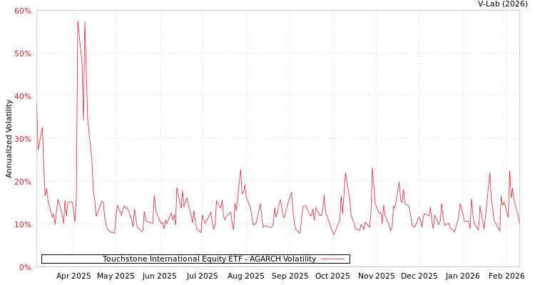 graph of Touchstone International Equity ETF AGARCH