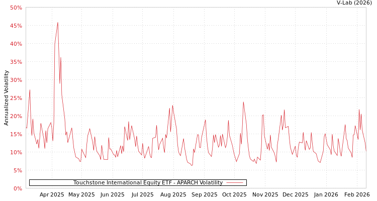 graph of Touchstone International Equity ETF APARCH