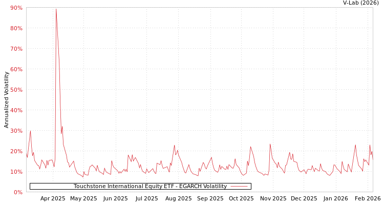 graph of Touchstone International Equity ETF EGARCH