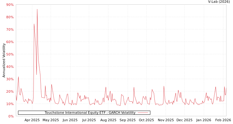 graph of Touchstone International Equity ETF GARCH