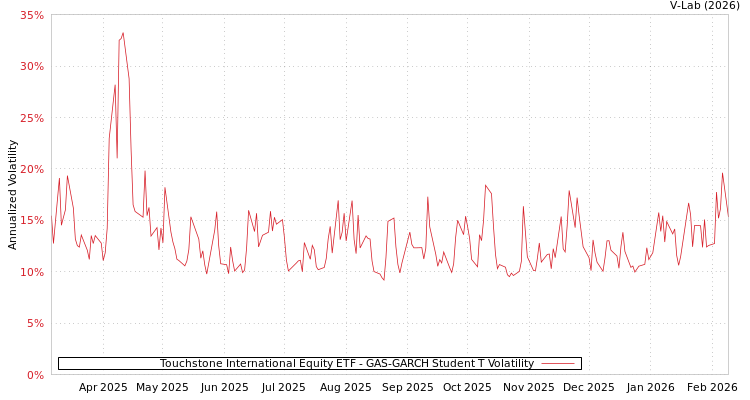 graph of Touchstone International Equity ETF GAS-GARCH-T