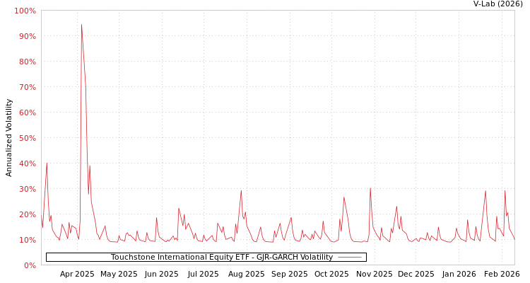 graph of Touchstone International Equity ETF GJR-GARCH
