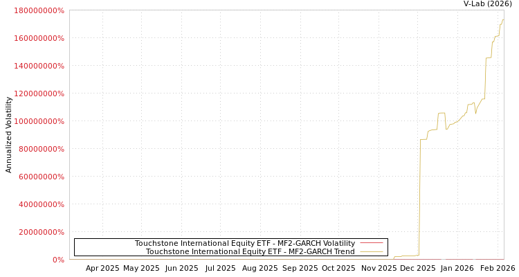 graph of Touchstone International Equity ETF MF2-GARCH