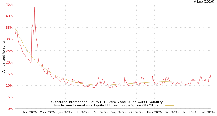 graph of Touchstone International Equity ETF S0GARCH