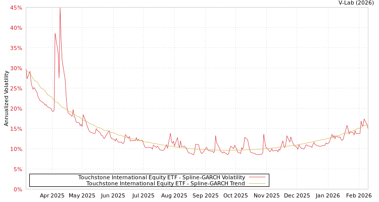 graph of Touchstone International Equity ETF SGARCH
