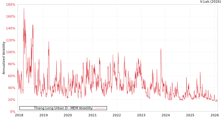 graph of Thang Long Urban D MEM