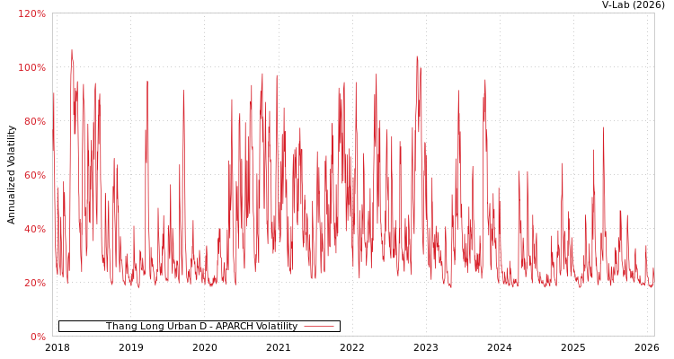 graph of Thang Long Urban D APARCH