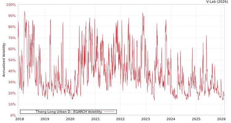 graph of Thang Long Urban D EGARCH