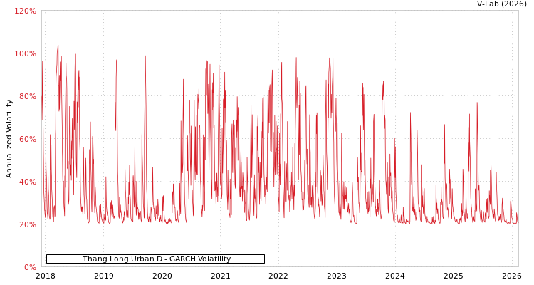 graph of Thang Long Urban D GARCH