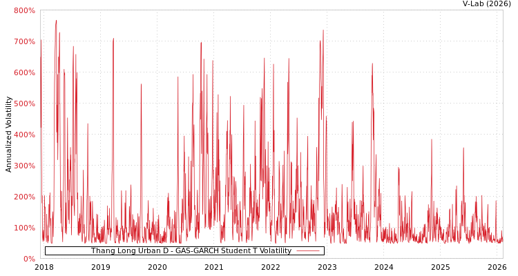 graph of Thang Long Urban D GAS-GARCH-T