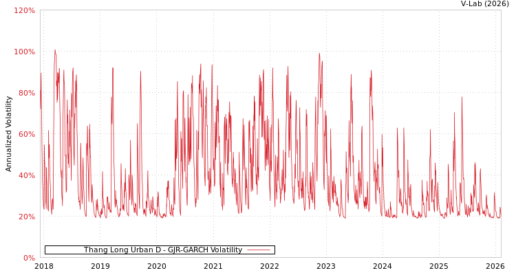 graph of Thang Long Urban D GJR-GARCH
