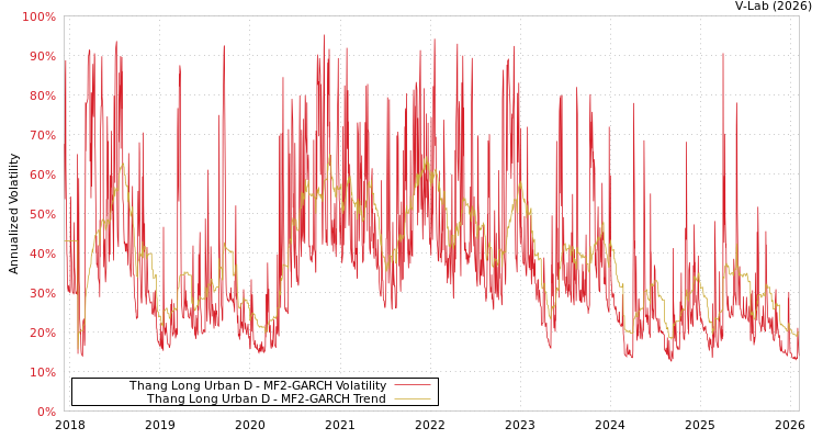 graph of Thang Long Urban D MF2-GARCH