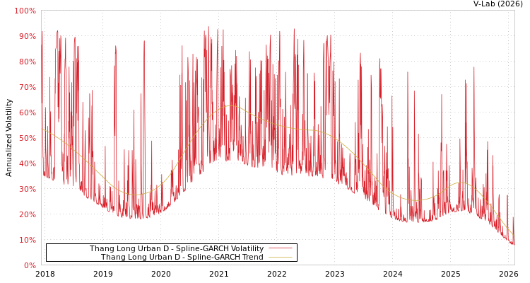 graph of Thang Long Urban D SGARCH