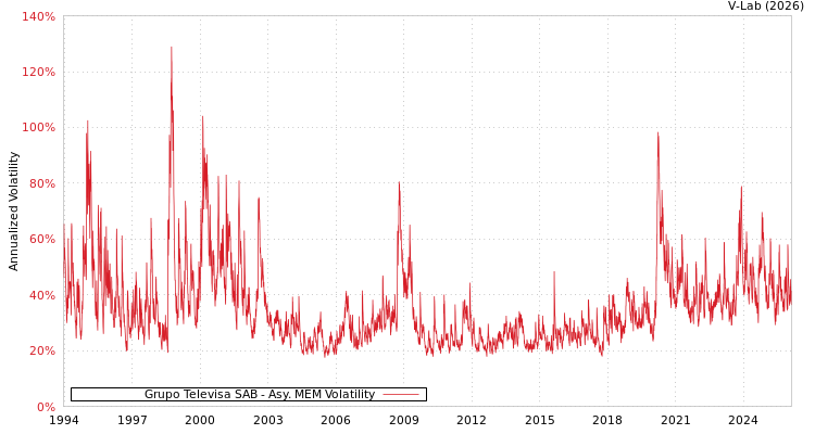 graph of Grupo Televisa SAB AMEM