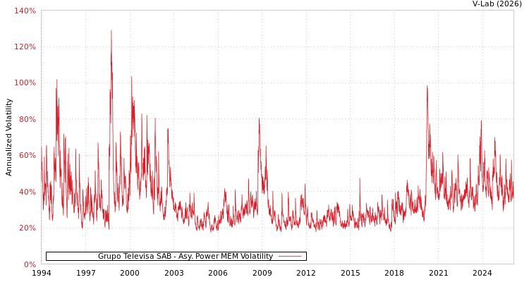 graph of Grupo Televisa SAB APMEM