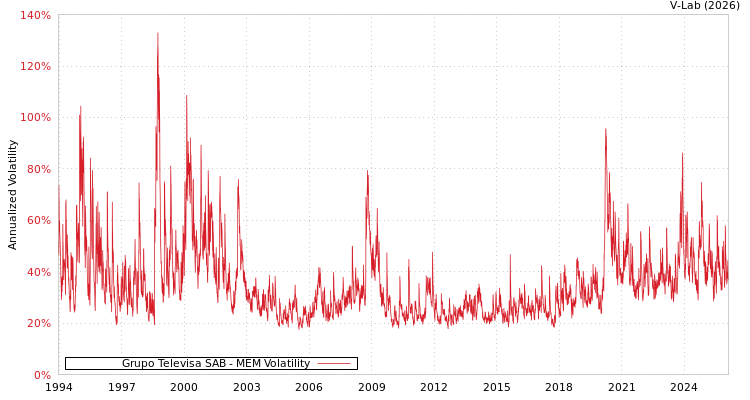 graph of Grupo Televisa SAB MEM