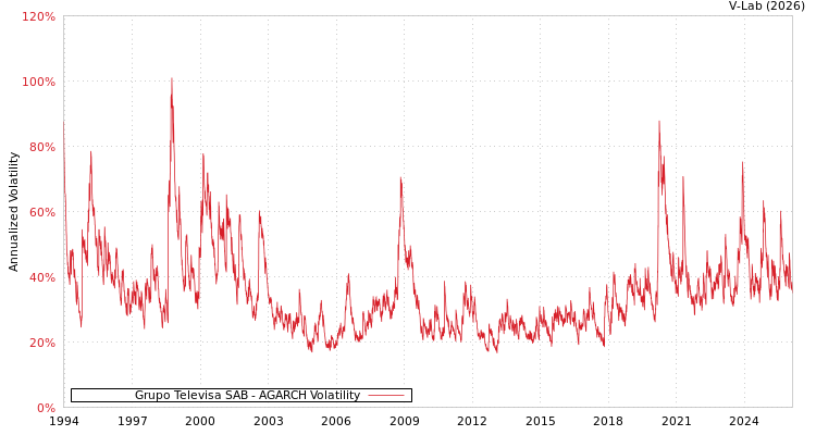 graph of Grupo Televisa SAB AGARCH