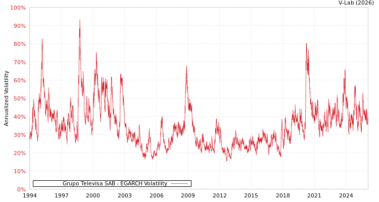 graph of Grupo Televisa SAB EGARCH