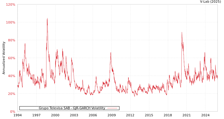 graph of Grupo Televisa SAB GJR-GARCH