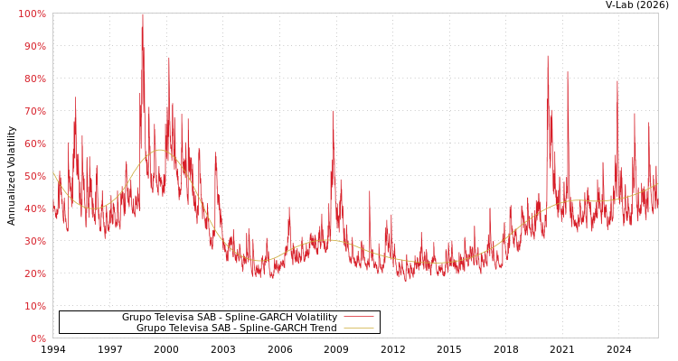 graph of Grupo Televisa SAB SGARCH