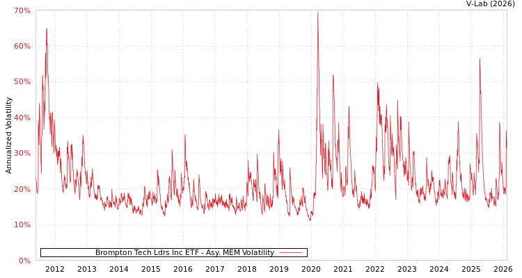 graph of Brompton Tech Ldrs Inc ETF AMEM