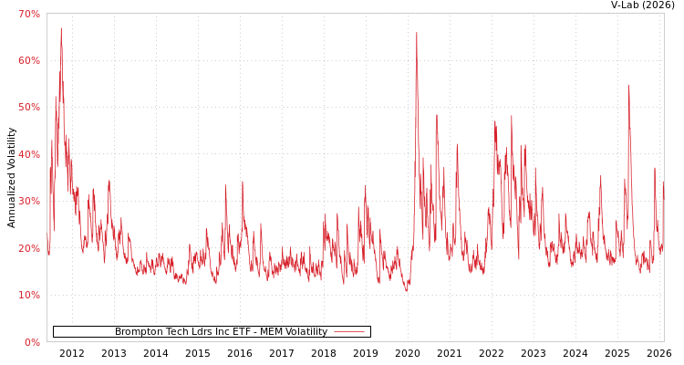 graph of Brompton Tech Ldrs Inc ETF MEM