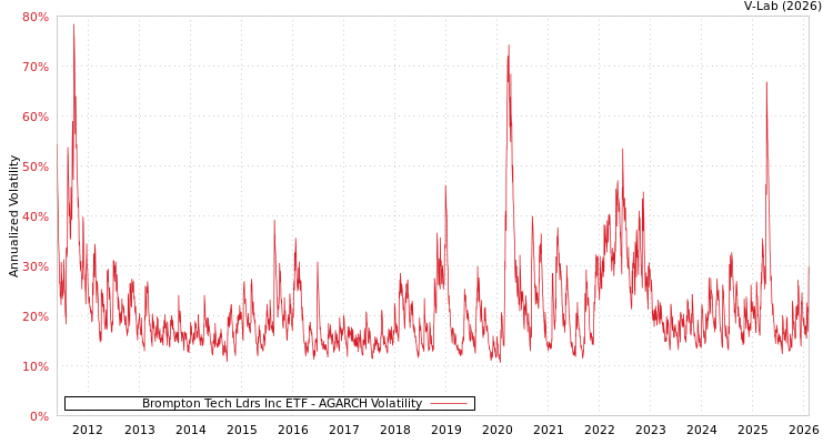 graph of Brompton Tech Ldrs Inc ETF AGARCH