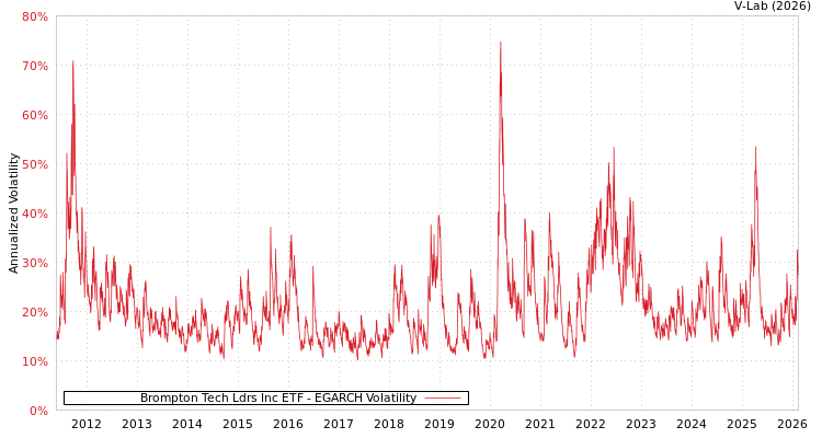 graph of Brompton Tech Ldrs Inc ETF EGARCH