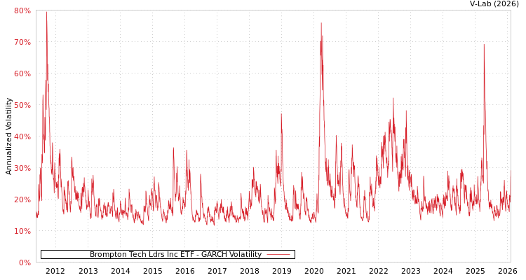graph of Brompton Tech Ldrs Inc ETF GARCH