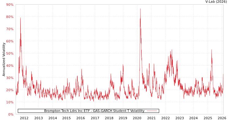 graph of Brompton Tech Ldrs Inc ETF GAS-GARCH-T