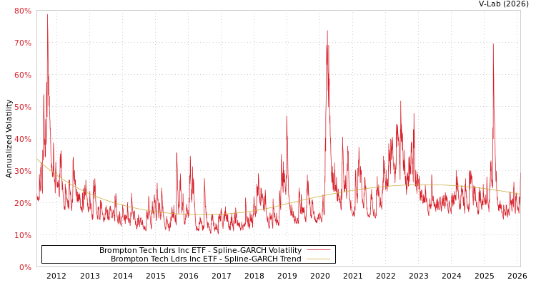 graph of Brompton Tech Ldrs Inc ETF SGARCH