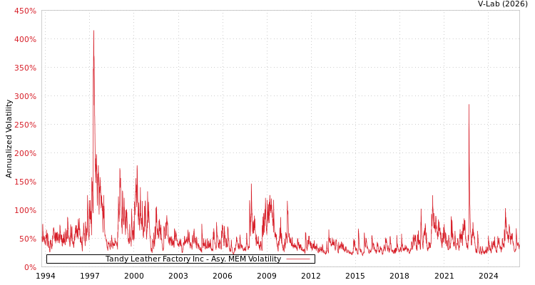 graph of Tandy Leather Factory Inc AMEM