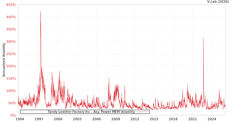 graph of Tandy Leather Factory Inc APMEM