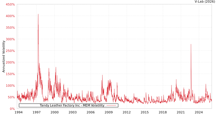 graph of Tandy Leather Factory Inc MEM