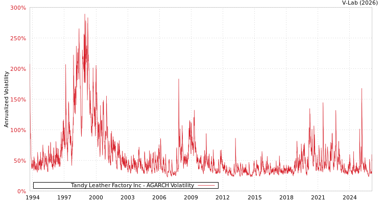 graph of Tandy Leather Factory Inc AGARCH