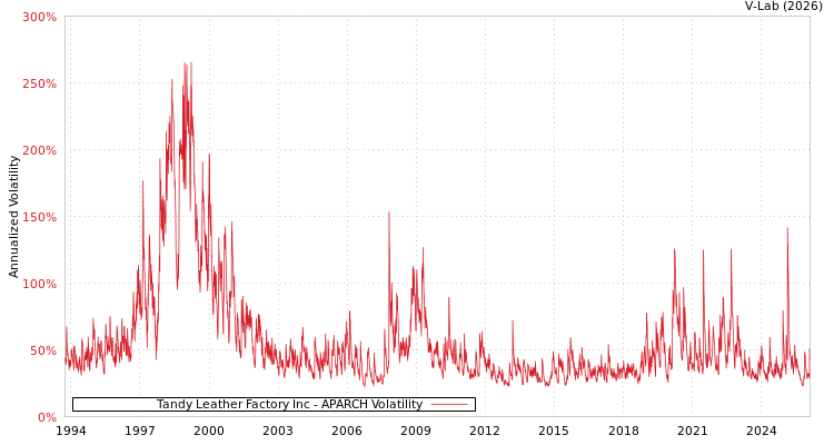 graph of Tandy Leather Factory Inc APARCH